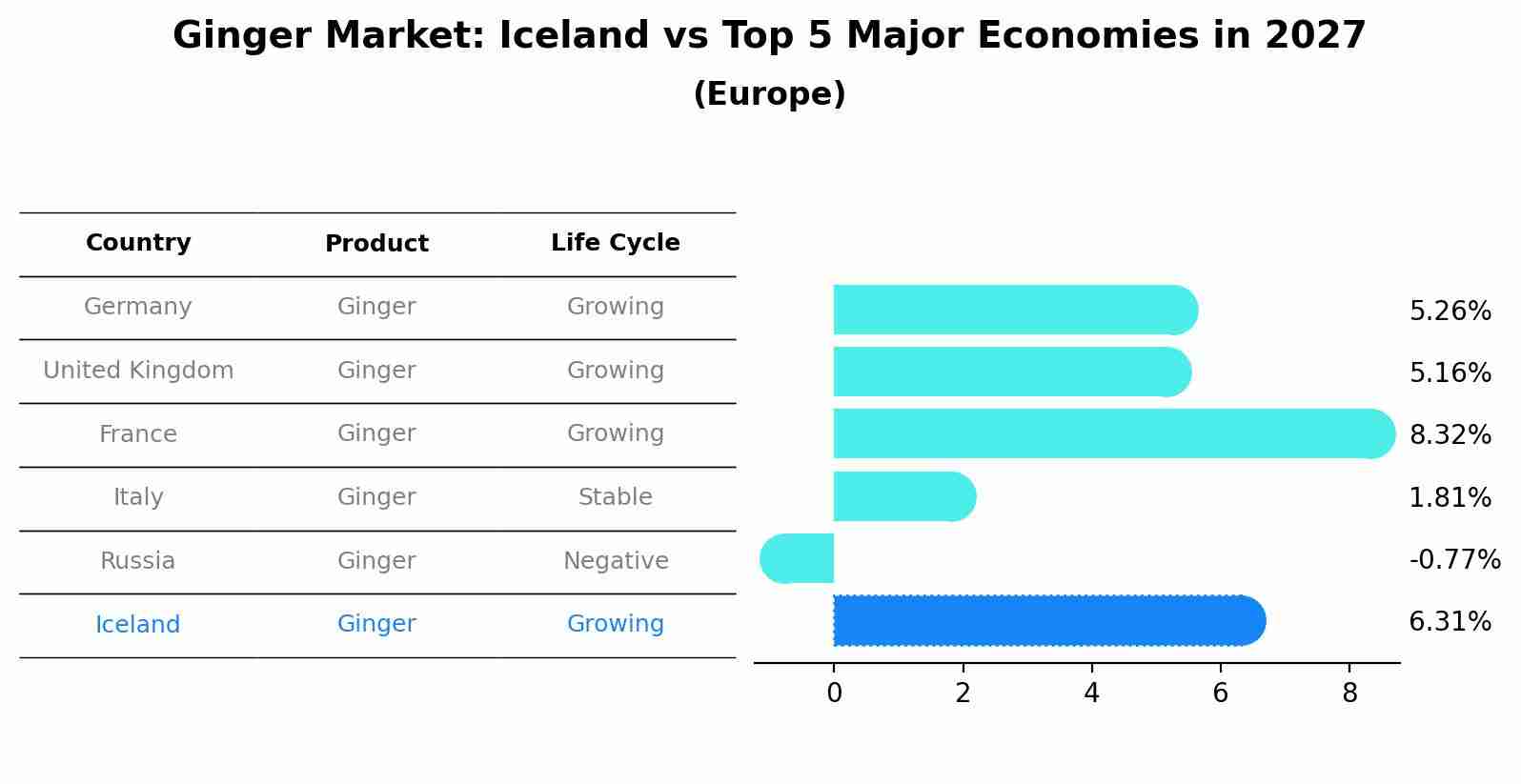 Ginger Market: Iceland vs Top 5 Major Economies in 2027 (Europe)