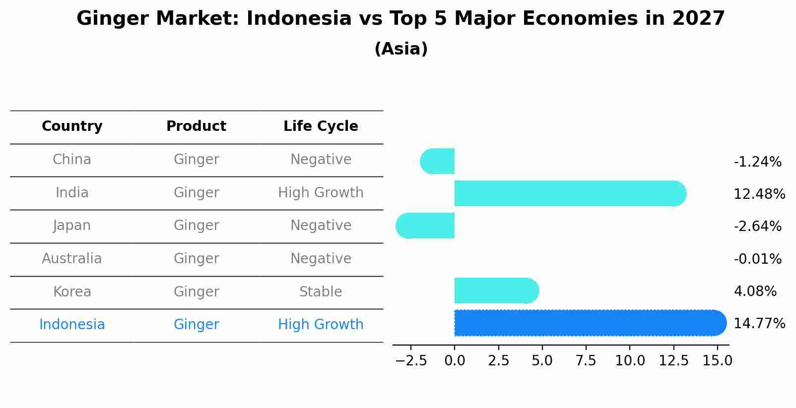 Ginger Market: Indonesia vs Top 5 Major Economies in 2027 (Asia)