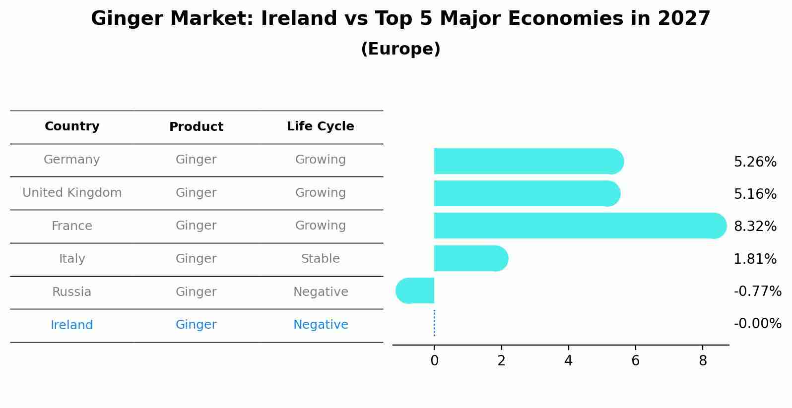 Ginger Market: Ireland vs Top 5 Major Economies in 2027 (Europe)