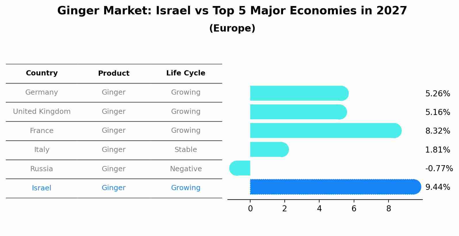 Ginger Market: Israel vs Top 5 Major Economies in 2027 (Europe)