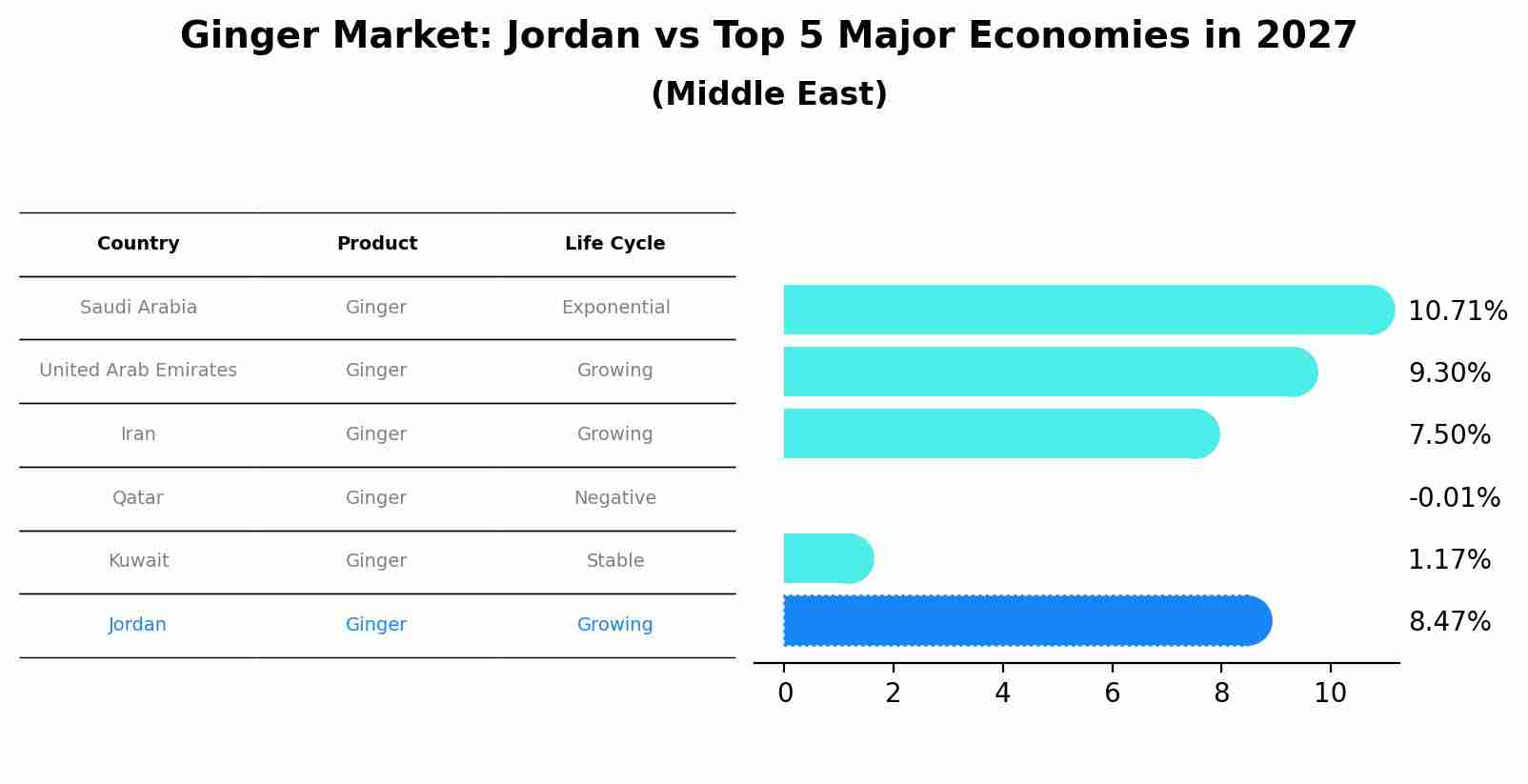 Ginger Market: Jordan vs Top 5 Major Economies in 2027 (Middle East)
