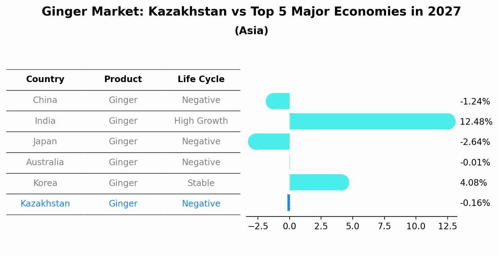 Ginger Market: Kazakhstan vs Top 5 Major Economies in 2027 (Asia)
