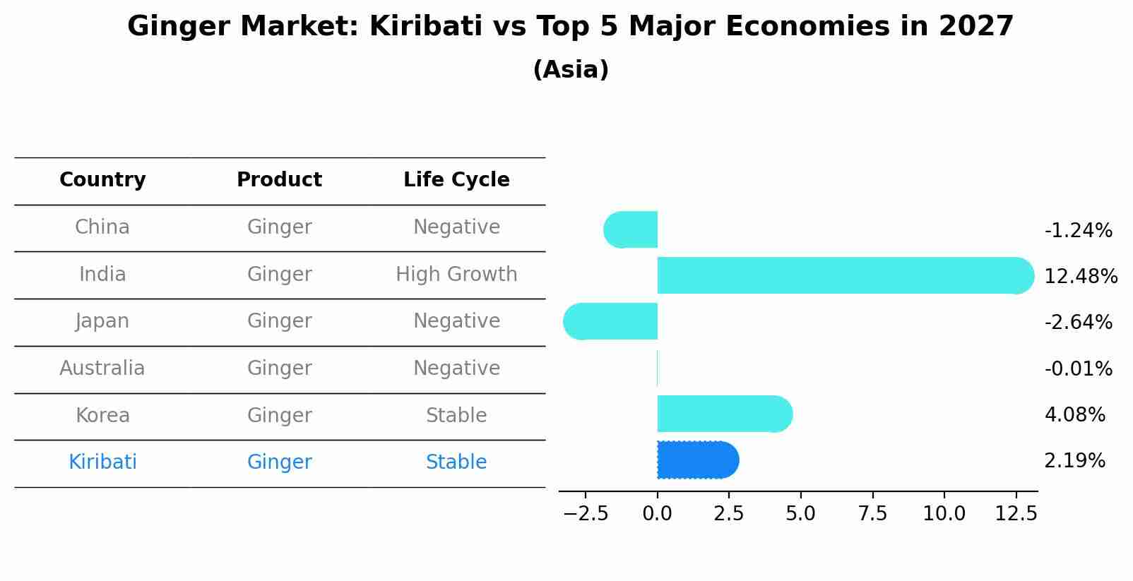 Ginger Market: Kiribati vs Top 5 Major Economies in 2027 (Asia)