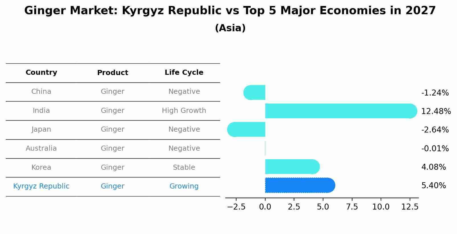 Ginger Market: Kyrgyz Republic vs Top 5 Major Economies in 2027 (Asia)