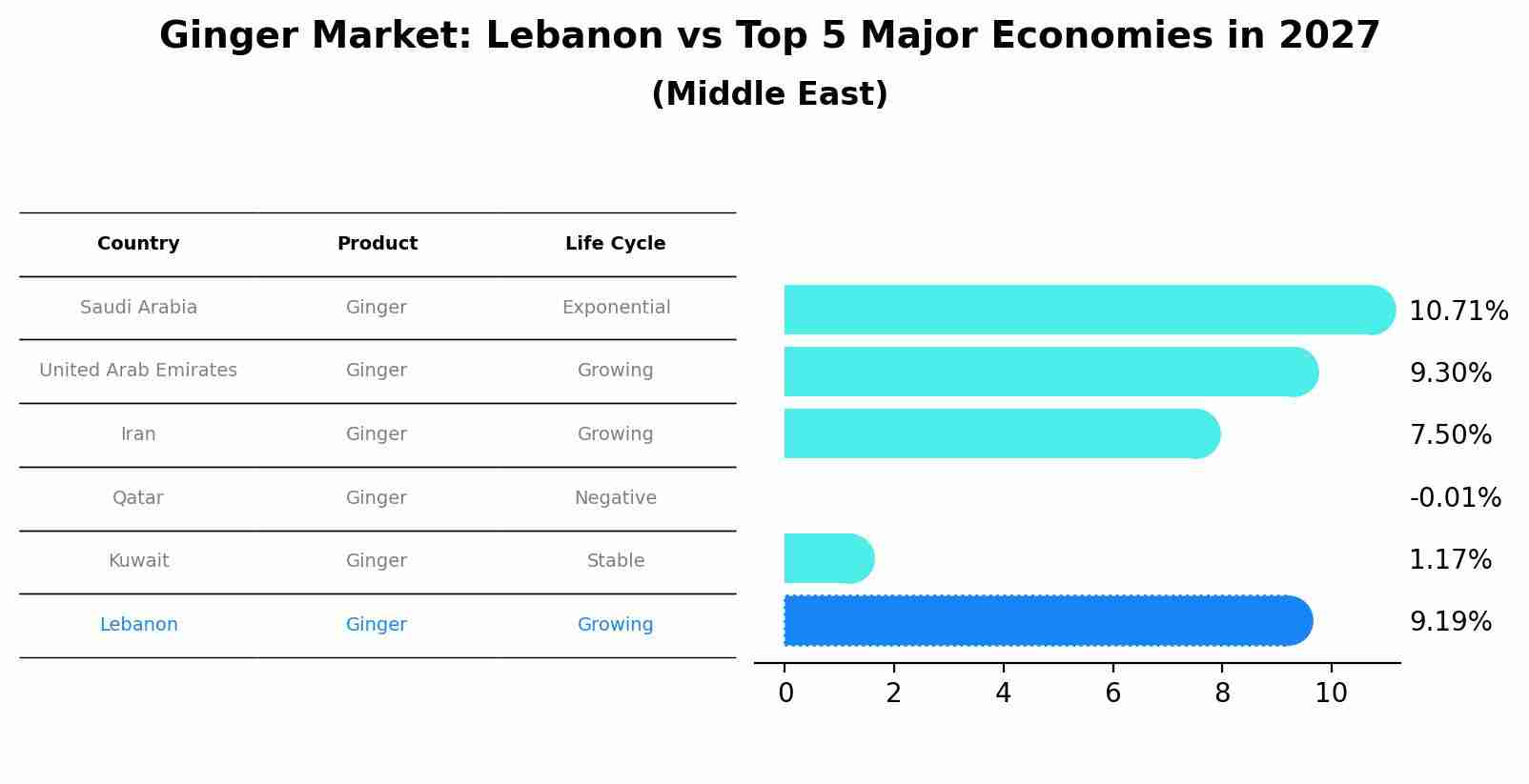 Ginger Market: Lebanon vs Top 5 Major Economies in 2027 (Middle East)