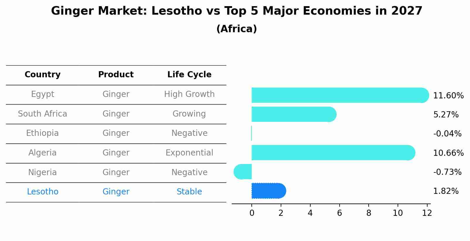 Ginger Market: Lesotho vs Top 5 Major Economies in 2027 (Africa)