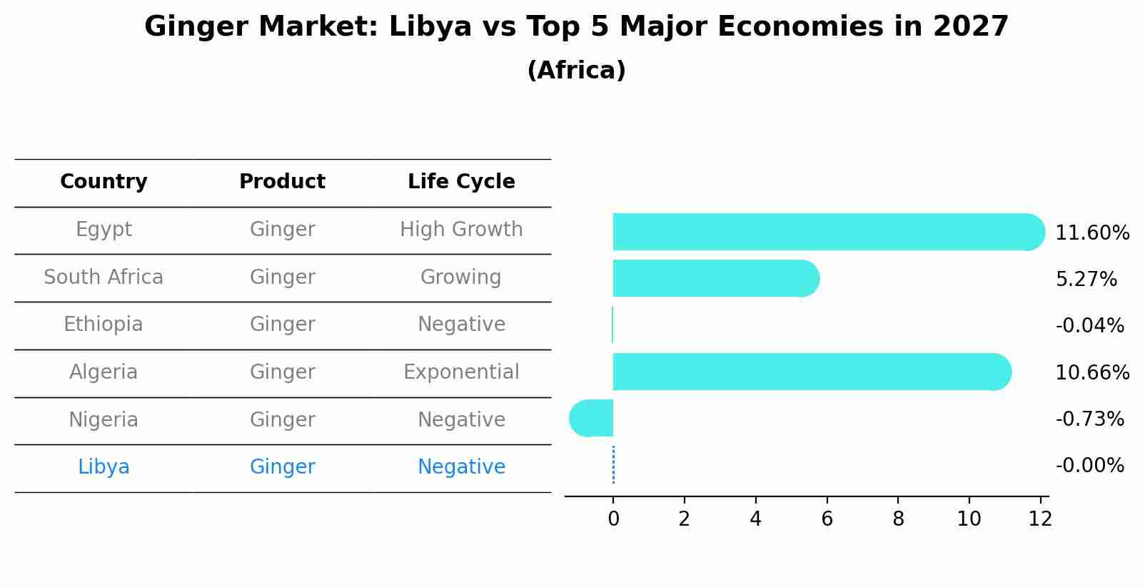 Ginger Market: Libya vs Top 5 Major Economies in 2027 (Africa)
