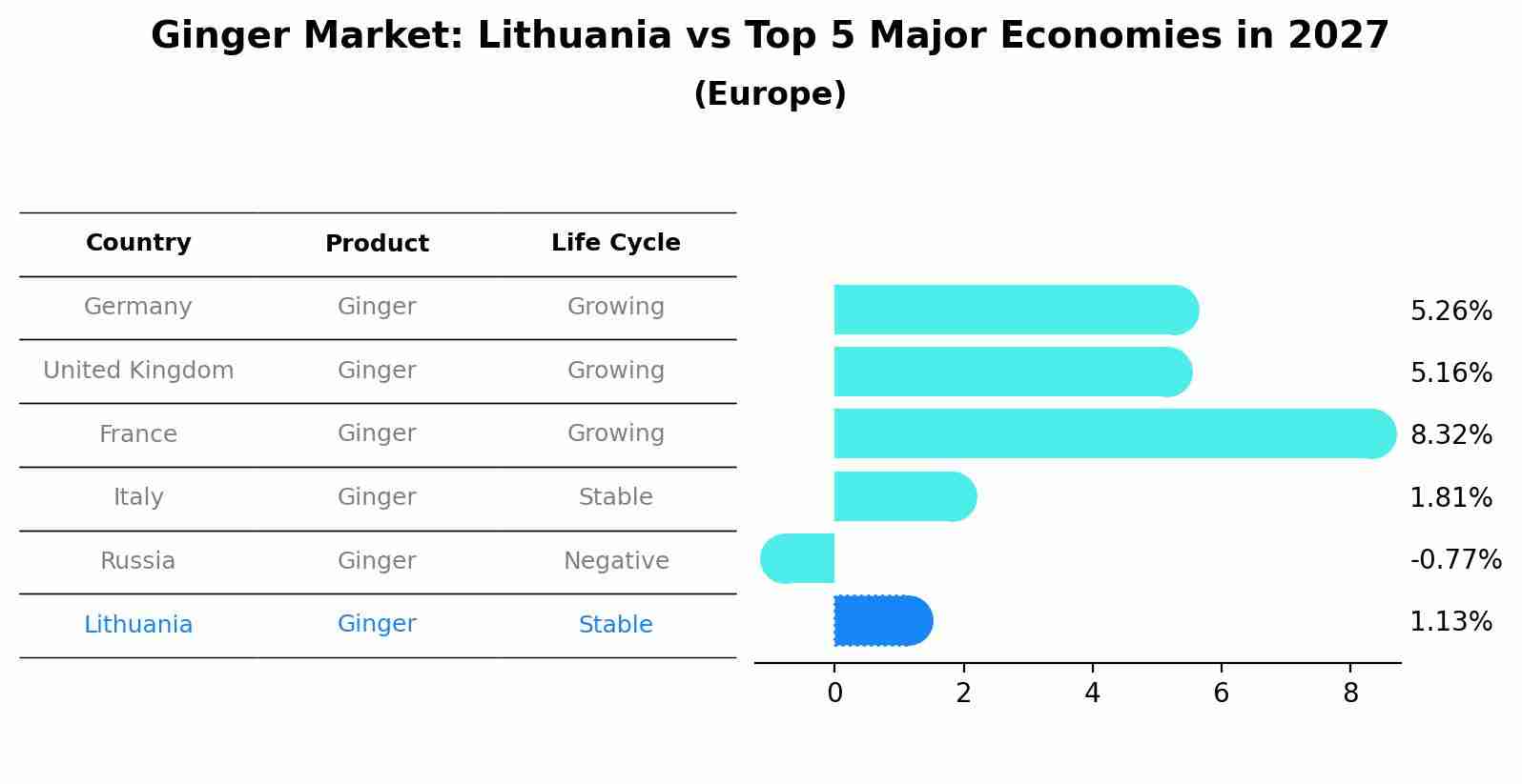 Ginger Market: Lithuania vs Top 5 Major Economies in 2027 (Europe)