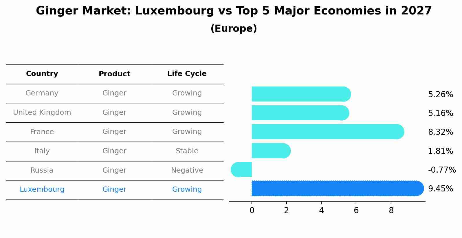 Ginger Market: Luxembourg vs Top 5 Major Economies in 2027 (Europe)
