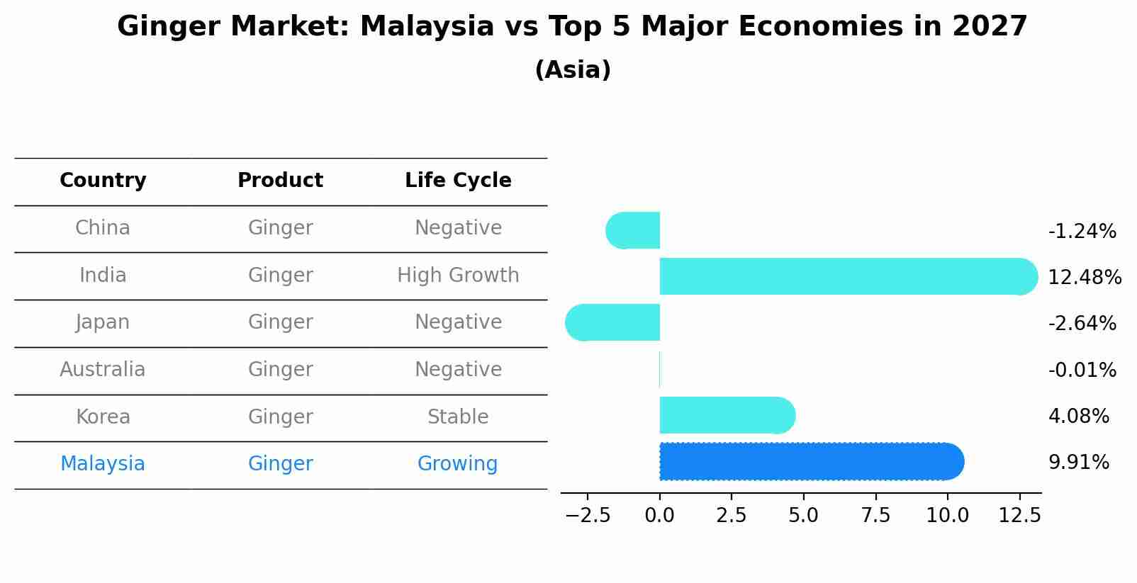 Ginger Market: Malaysia vs Top 5 Major Economies in 2027 (Asia)