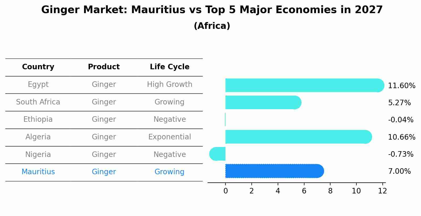 Ginger Market: Mauritius vs Top 5 Major Economies in 2027 (Africa)