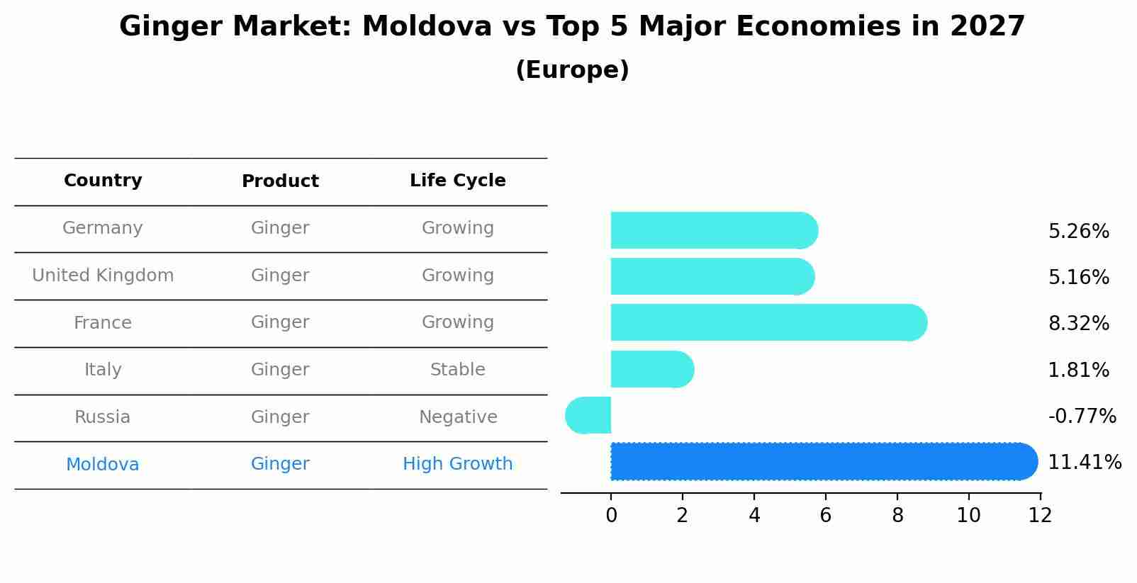 Ginger Market: Moldova vs Top 5 Major Economies in 2027 (Europe)
