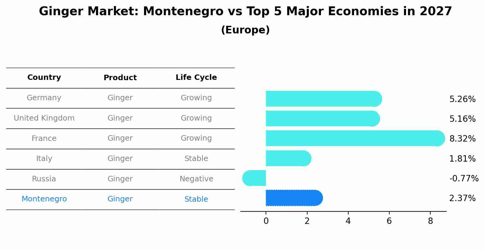 Ginger Market: Montenegro vs Top 5 Major Economies in 2027 (Europe)