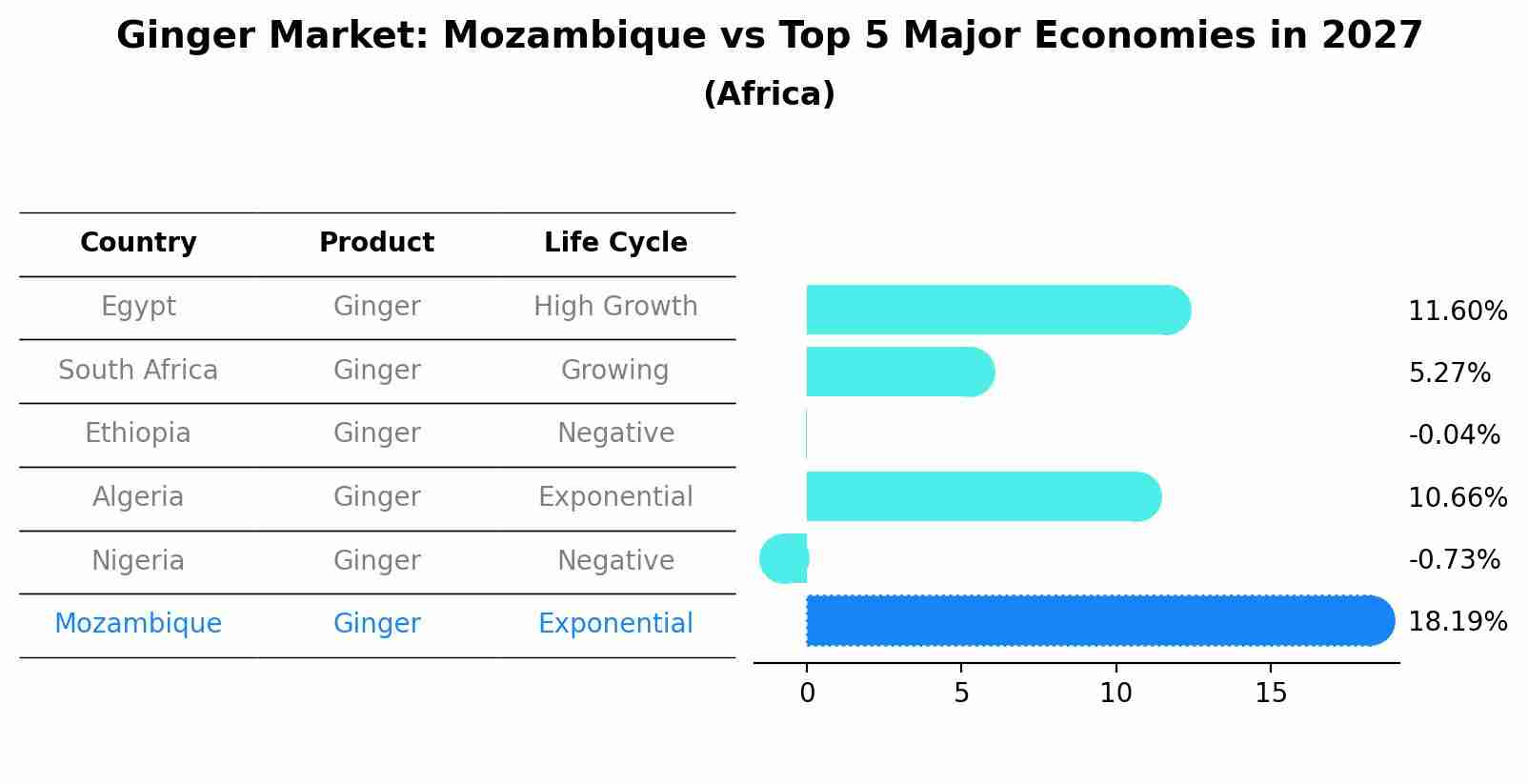 Ginger Market: Mozambique vs Top 5 Major Economies in 2027 (Africa)