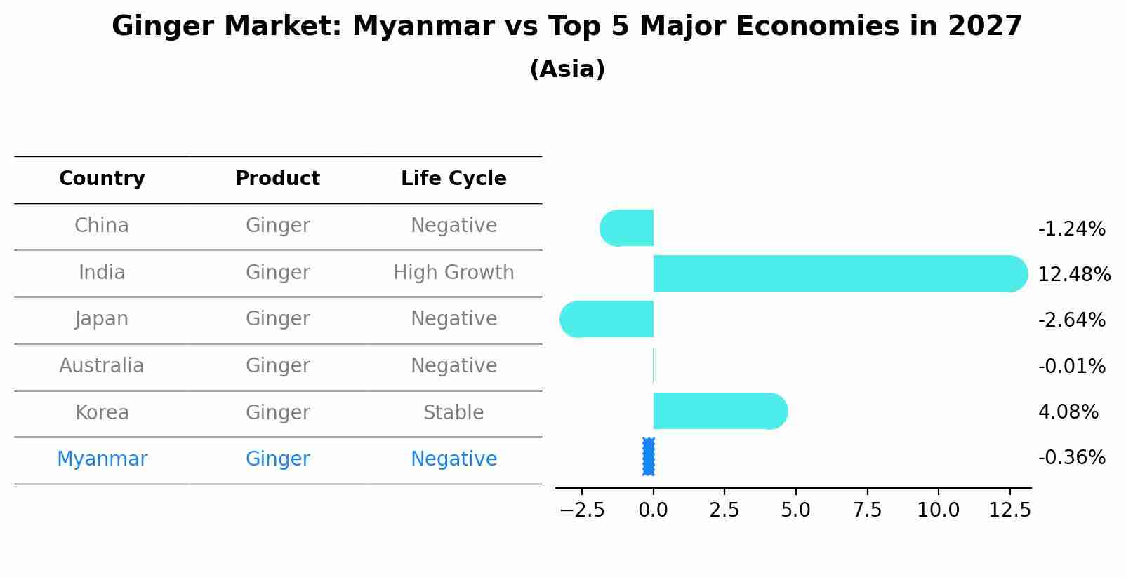 Ginger Market: Myanmar vs Top 5 Major Economies in 2027 (Asia)