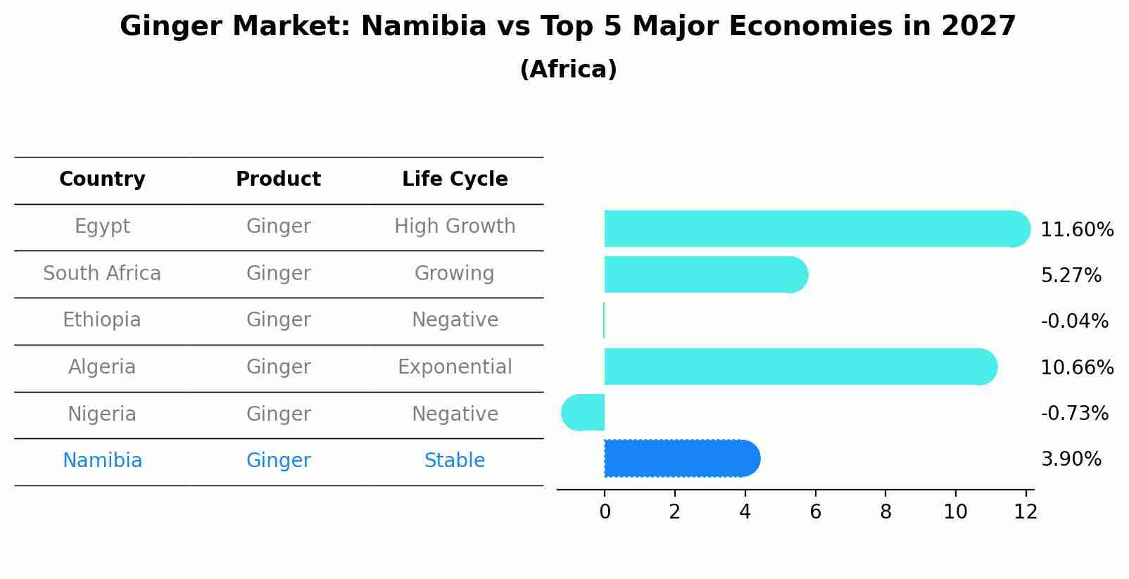 Ginger Market: Namibia vs Top 5 Major Economies in 2027 (Africa)