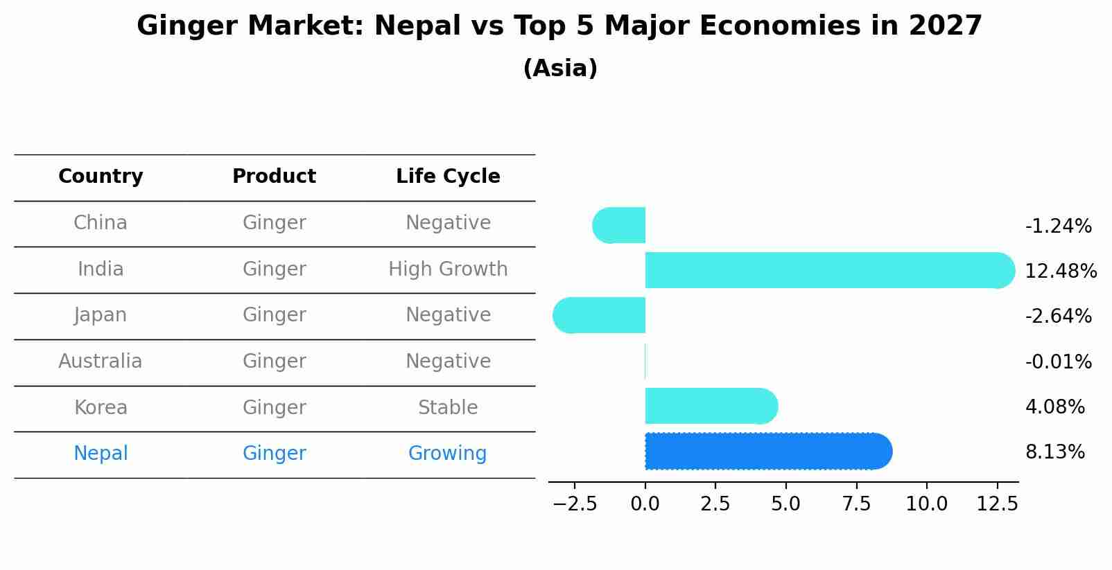 Ginger Market: Nepal vs Top 5 Major Economies in 2027 (Asia)