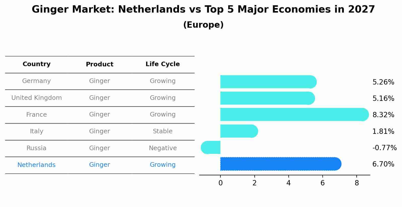 Ginger Market: Netherlands vs Top 5 Major Economies in 2027 (Europe)