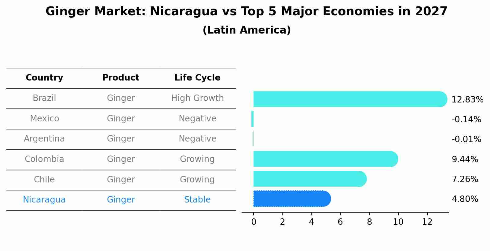 Ginger Market: Nicaragua vs Top 5 Major Economies in 2027 (Latin America)