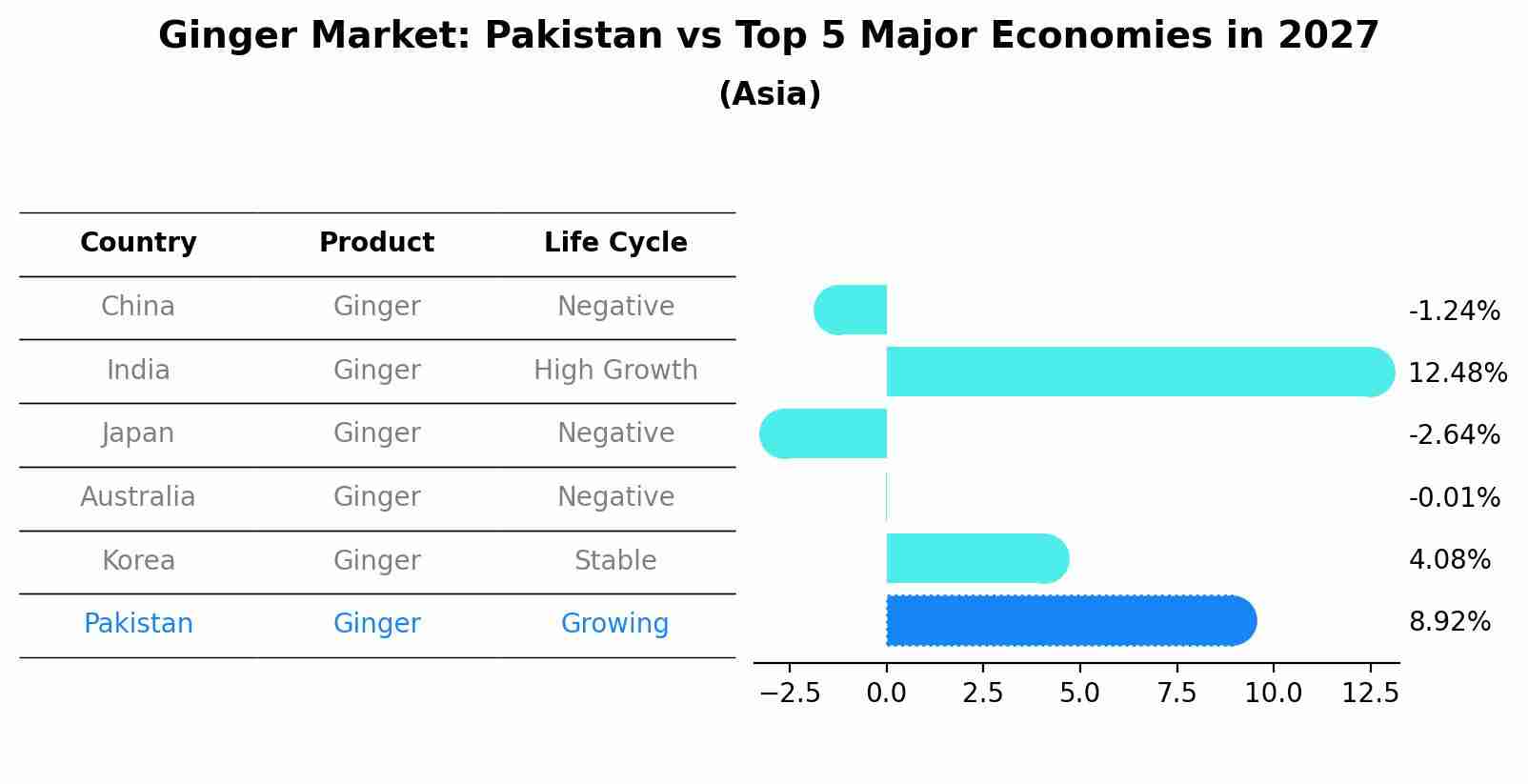 Ginger Market: Pakistan vs Top 5 Major Economies in 2027 (Asia)