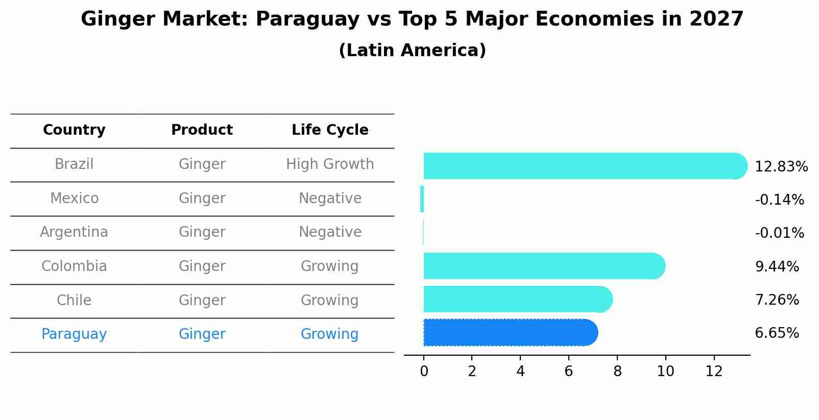 Ginger Market: Paraguay vs Top 5 Major Economies in 2027 (Latin America)