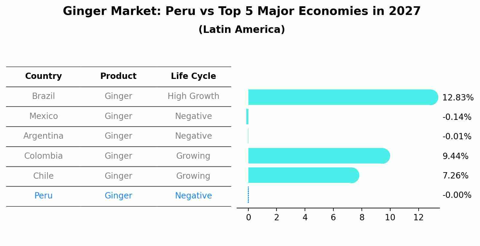 Ginger Market: Peru vs Top 5 Major Economies in 2027 (Latin America)