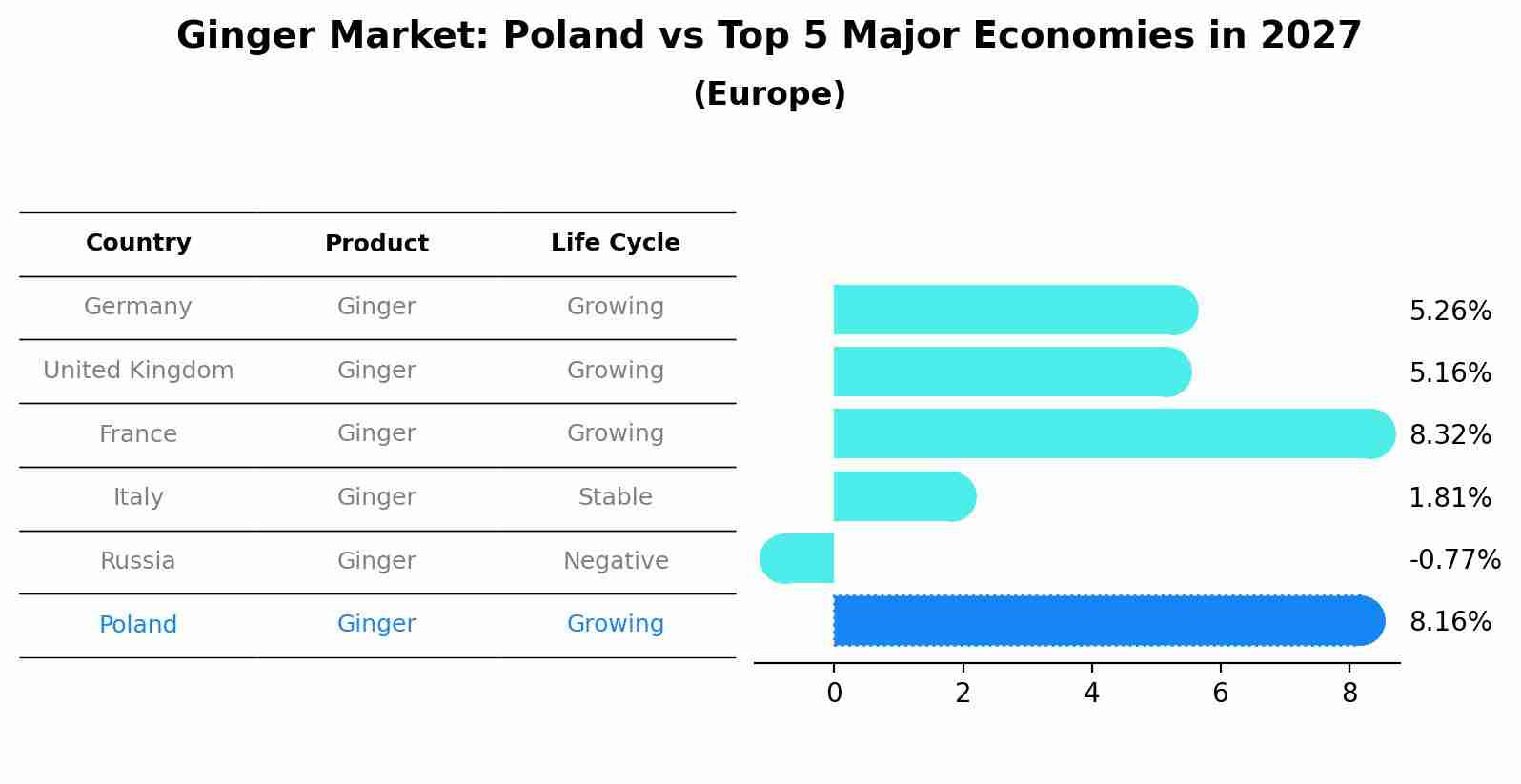 Ginger Market: Poland vs Top 5 Major Economies in 2027 (Europe)