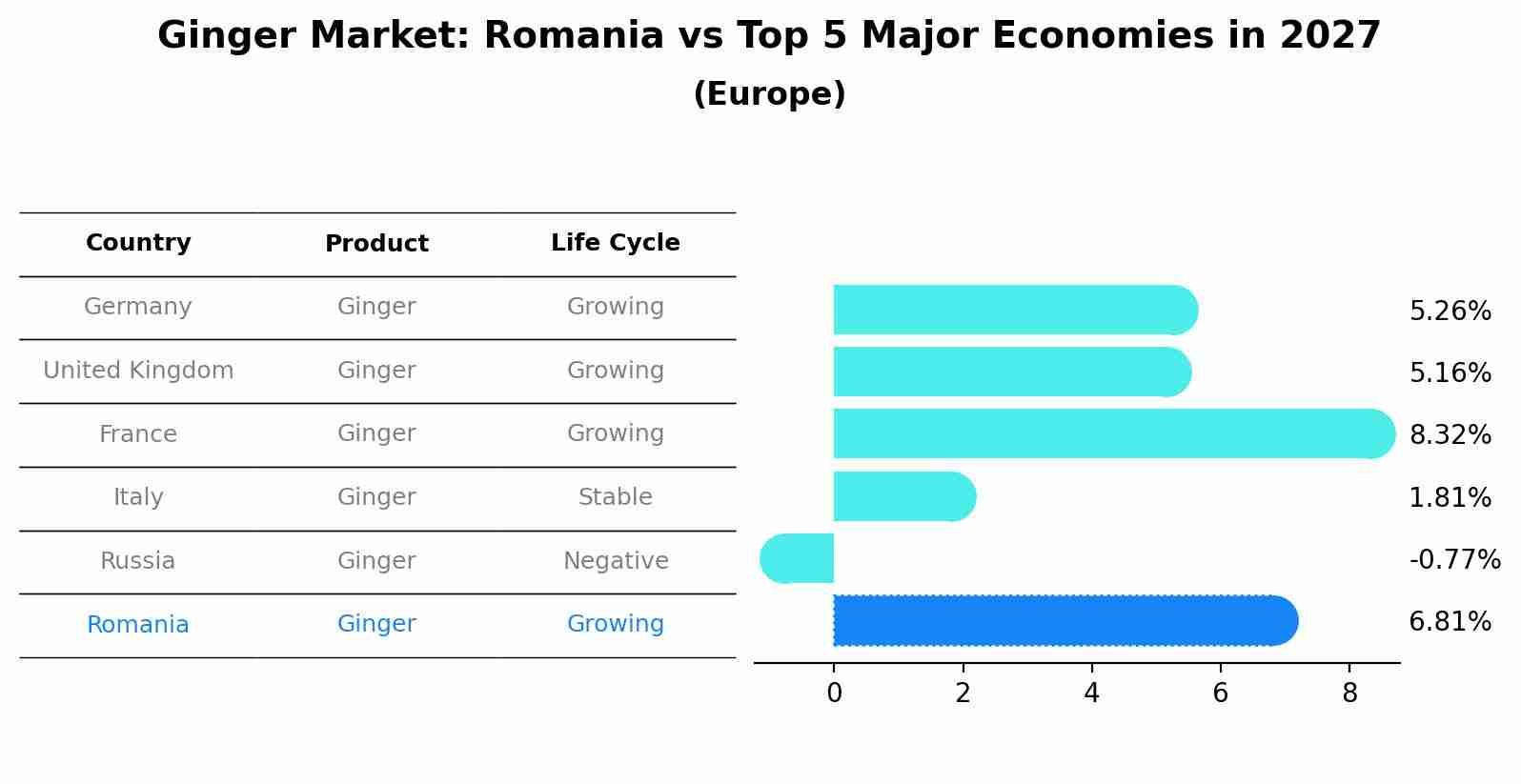 Ginger Market: Romania vs Top 5 Major Economies in 2027 (Europe)