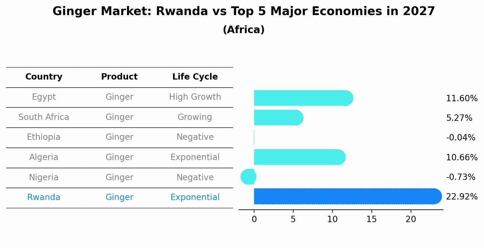 Ginger Market: Rwanda vs Top 5 Major Economies in 2027 (Africa)