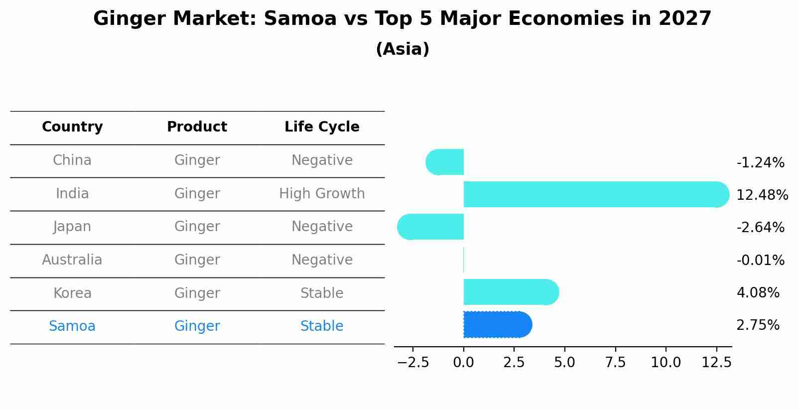 Ginger Market: Samoa vs Top 5 Major Economies in 2027 (Asia)