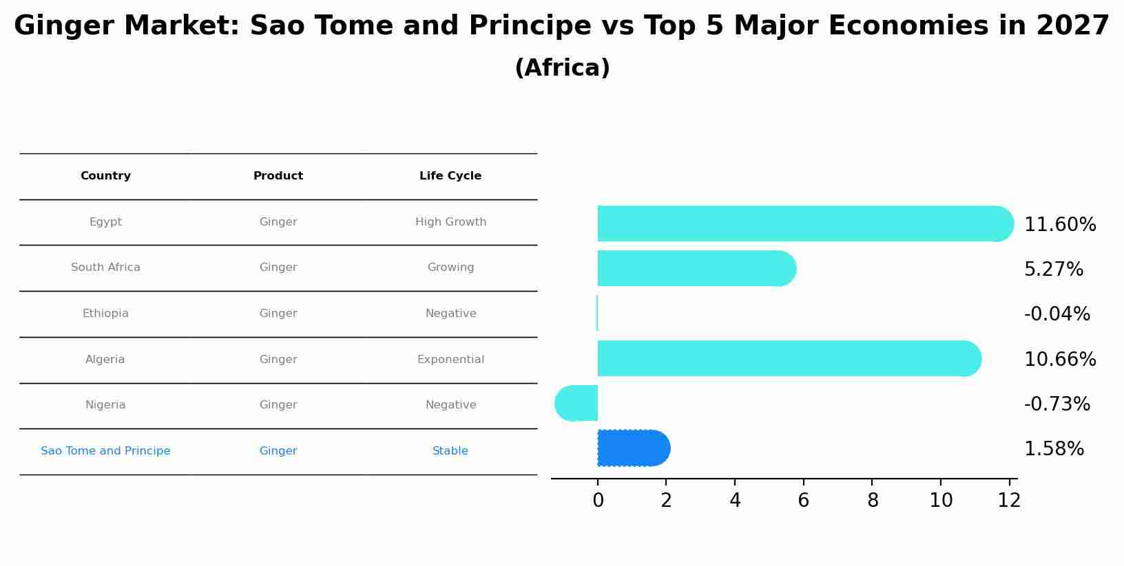 Ginger Market: Sao Tome and Principe vs Top 5 Major Economies in 2027 (Africa)