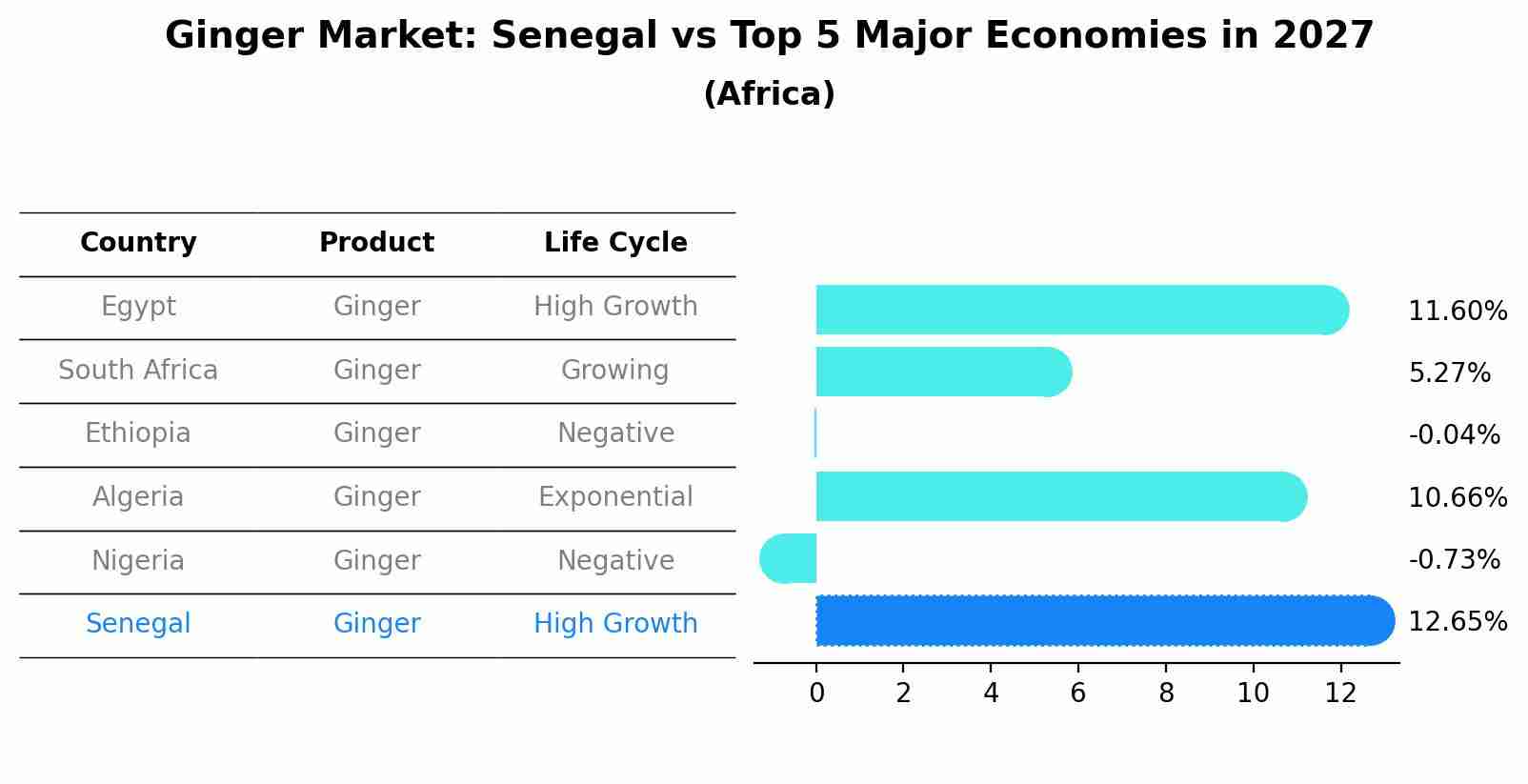 Ginger Market: Senegal vs Top 5 Major Economies in 2027 (Africa)