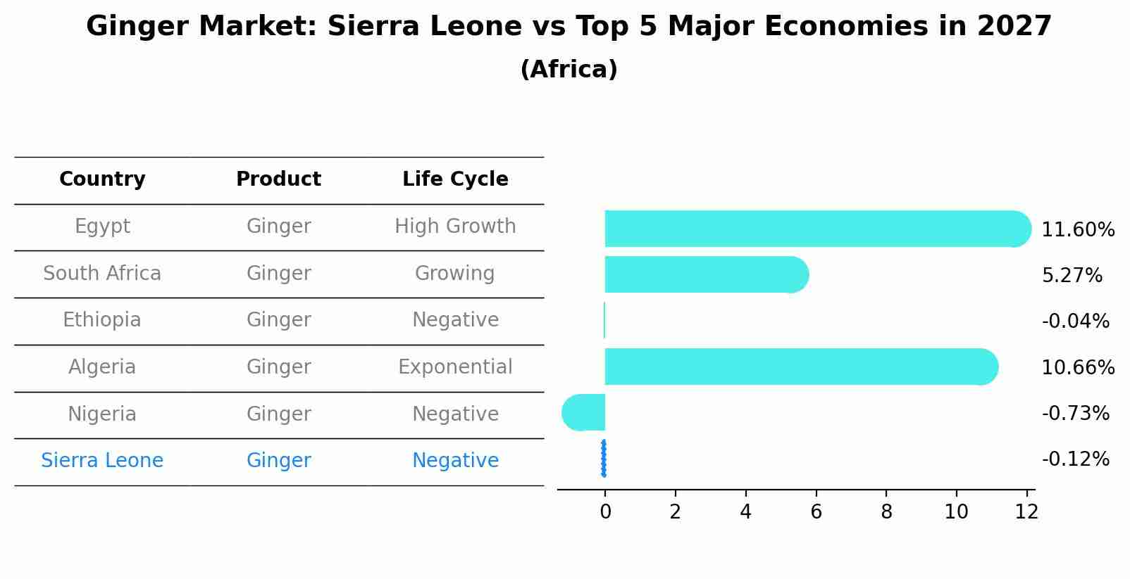 Ginger Market: Sierra Leone vs Top 5 Major Economies in 2027 (Africa)