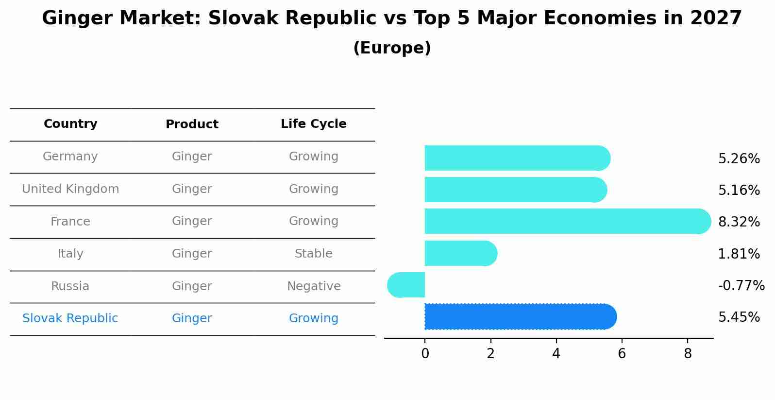 Ginger Market: Slovak Republic vs Top 5 Major Economies in 2027 (Europe)