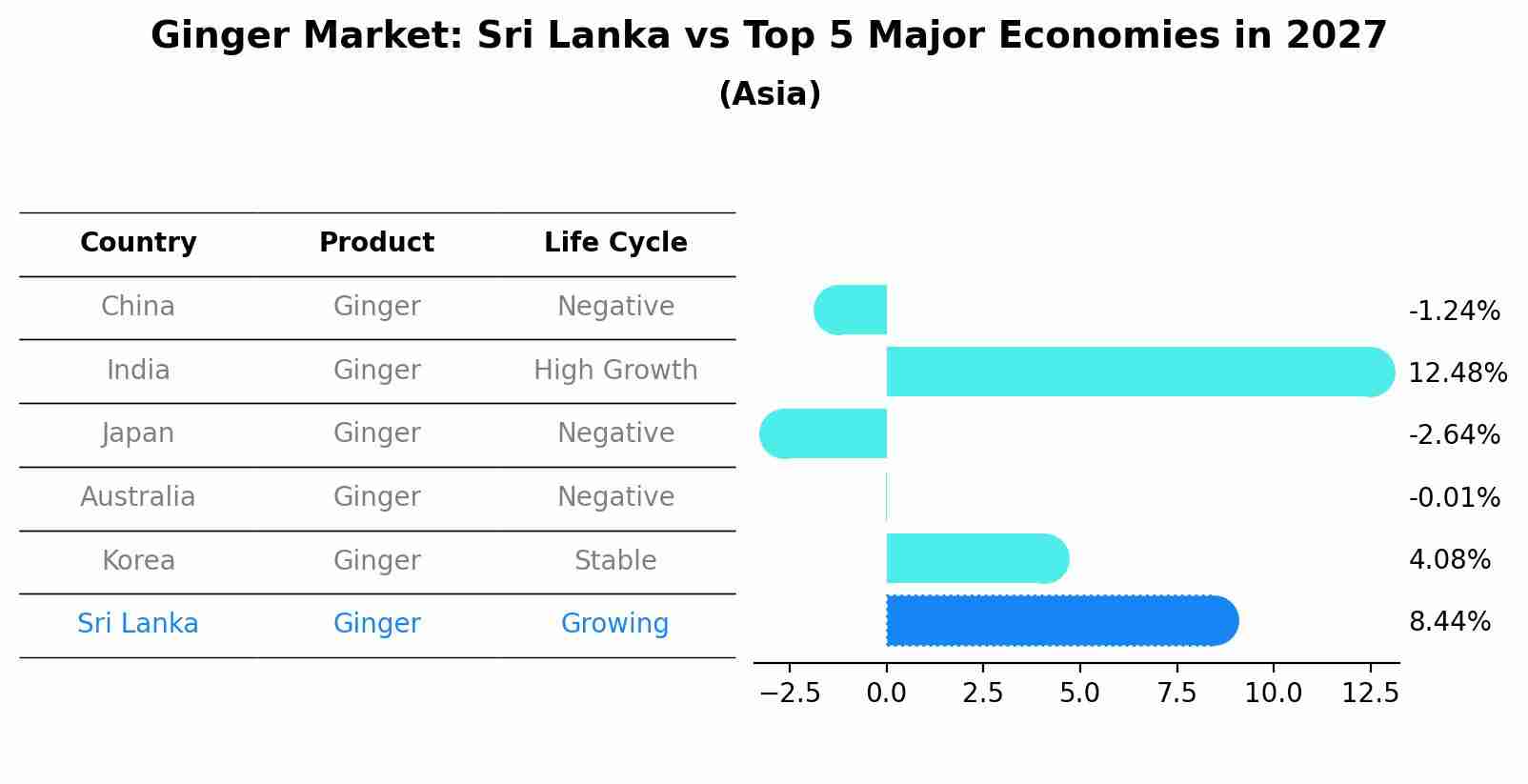 Ginger Market: Sri Lanka vs Top 5 Major Economies in 2027 (Asia)