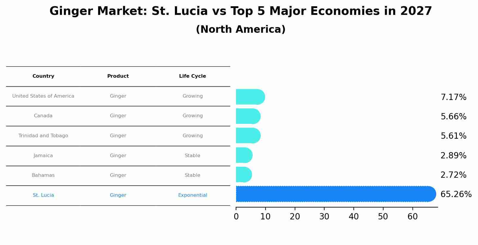 Ginger Market: St. Lucia vs Top 5 Major Economies in 2027 (North America)