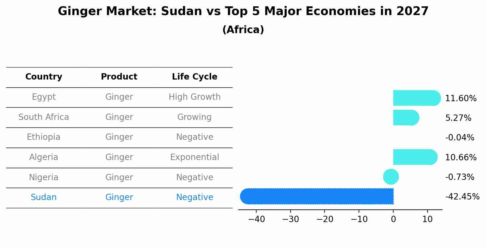 Ginger Market: Sudan vs Top 5 Major Economies in 2027 (Africa)