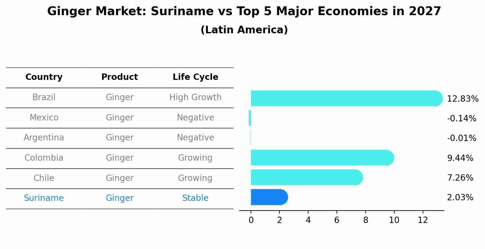 Ginger Market: Suriname vs Top 5 Major Economies in 2027 (Latin America)