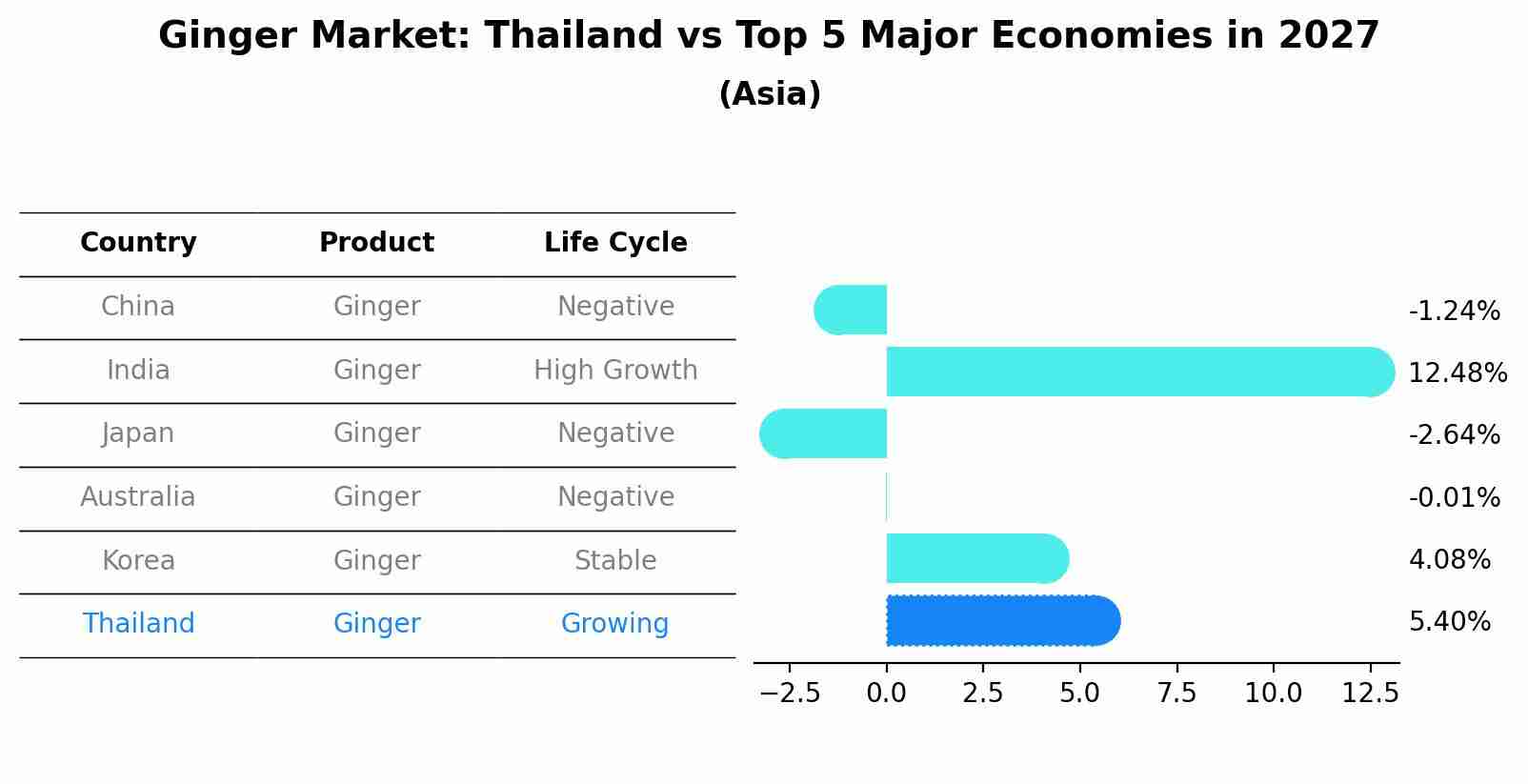 Ginger Market: Thailand vs Top 5 Major Economies in 2027 (Asia)