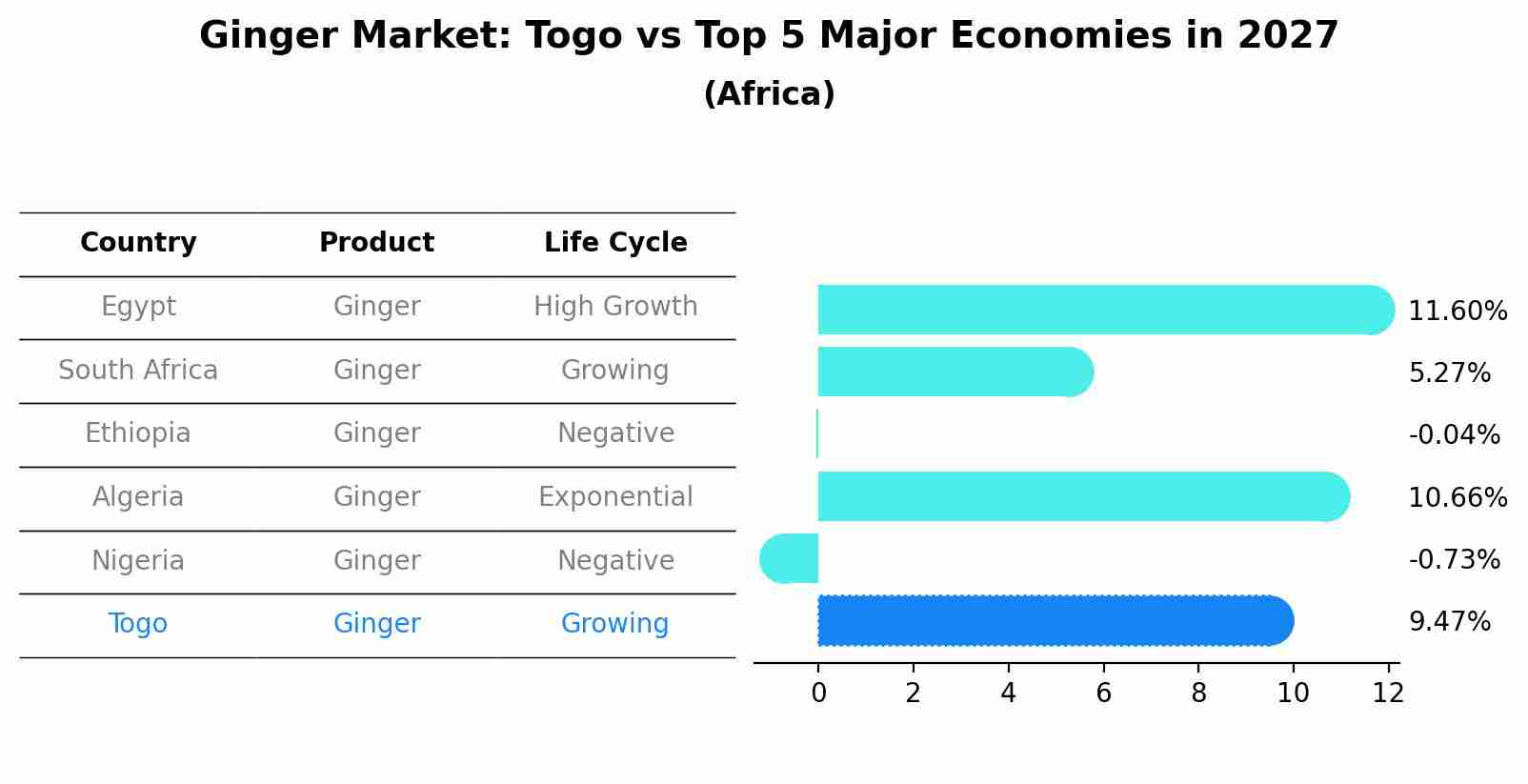 Ginger Market: Togo vs Top 5 Major Economies in 2027 (Africa)