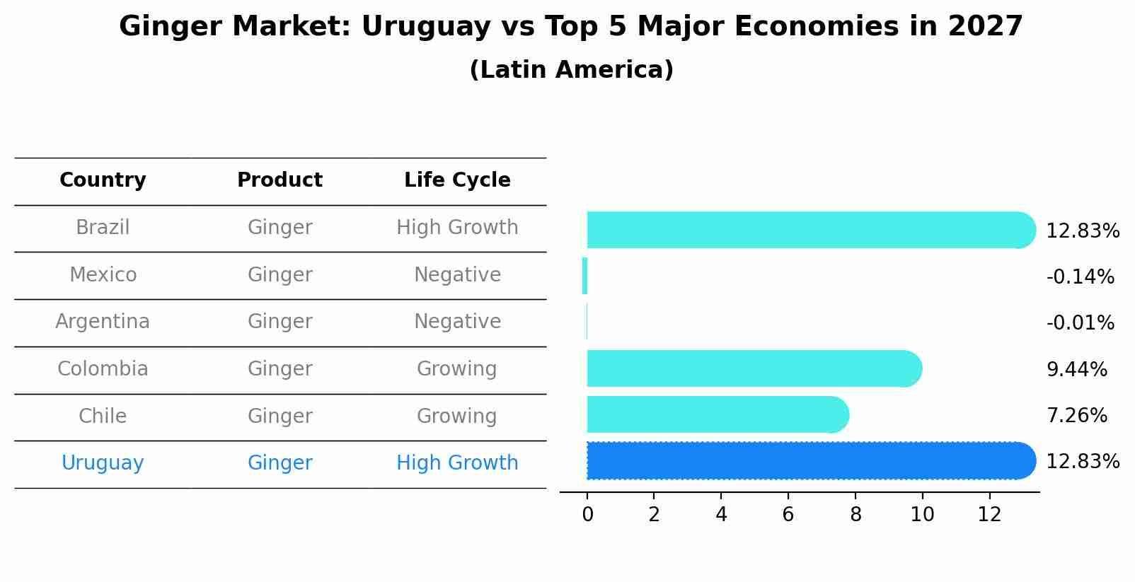 Ginger Market: Uruguay vs Top 5 Major Economies in 2027 (Latin America)