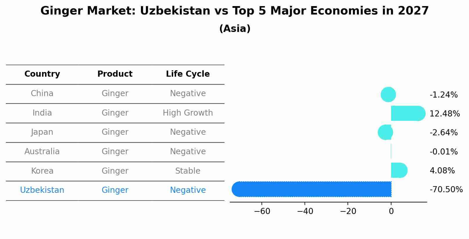 Ginger Market: Uzbekistan vs Top 5 Major Economies in 2027 (Asia)