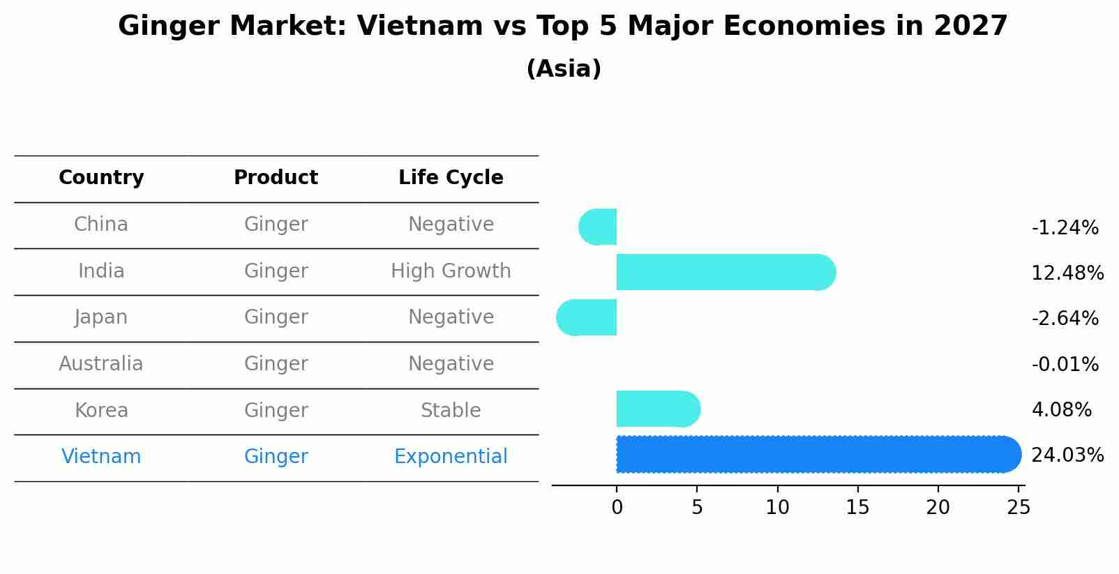 Ginger Market: Vietnam vs Top 5 Major Economies in 2027 (Asia)