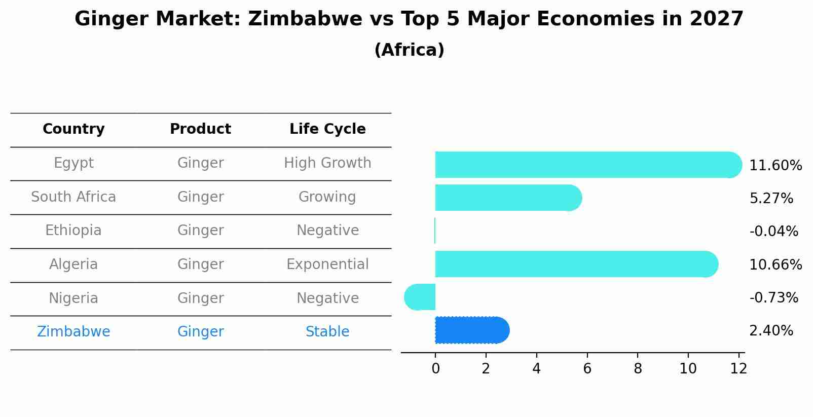 Ginger Market: Zimbabwe vs Top 5 Major Economies in 2027 (Africa)