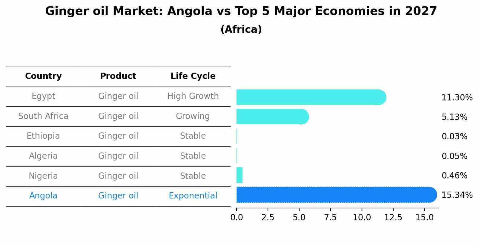 Ginger oil Market: Angola vs Top 5 Major Economies in 2027 (Africa)