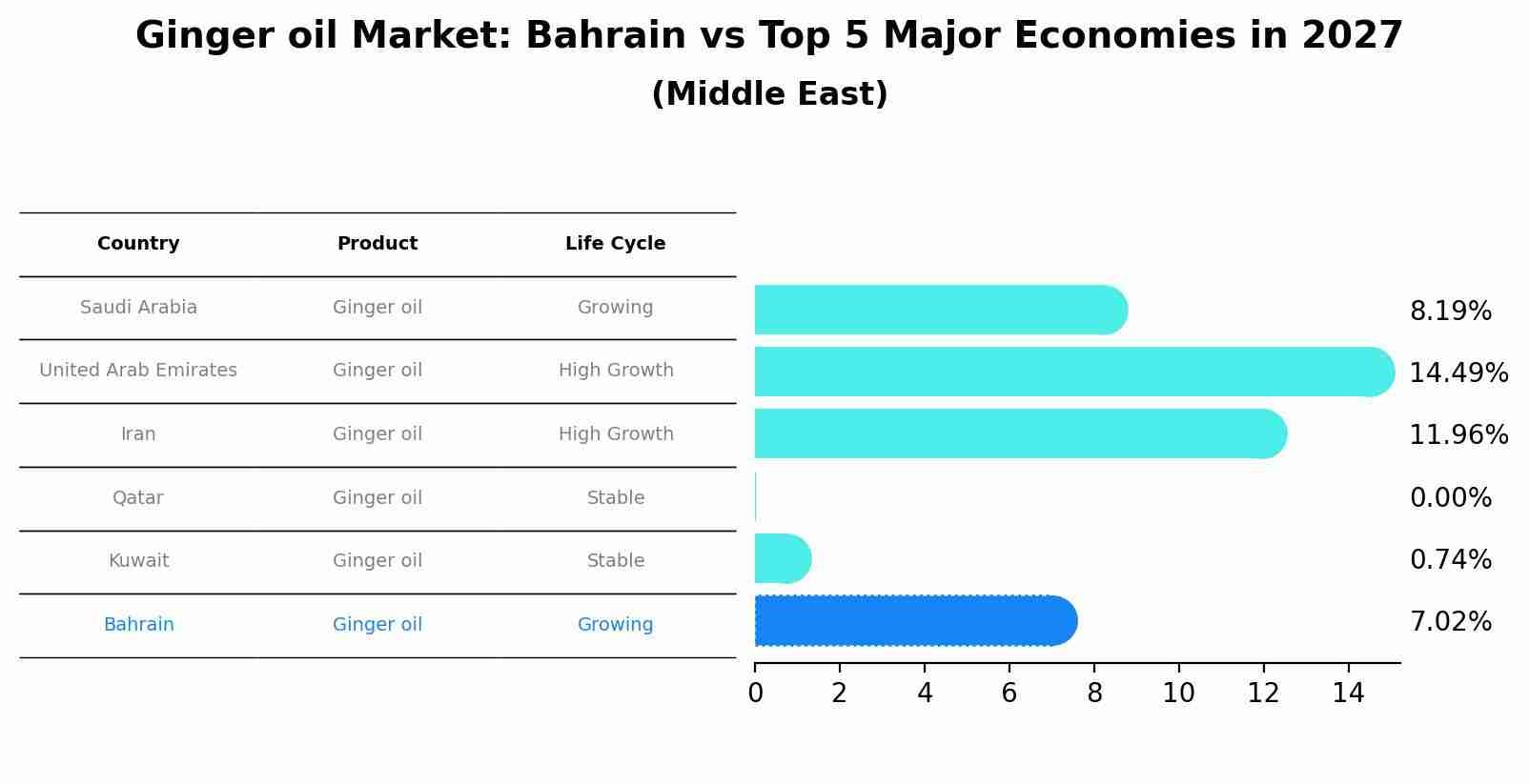 Ginger oil Market: Bahrain vs Top 5 Major Economies in 2027 (Middle East)
