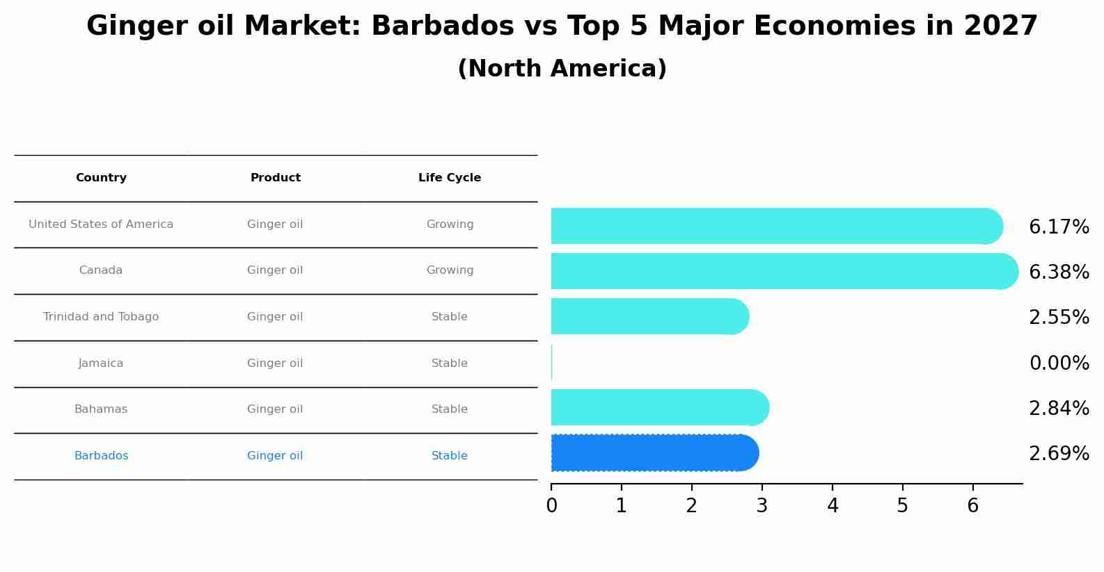 Ginger oil Market: Barbados vs Top 5 Major Economies in 2027 (North America)