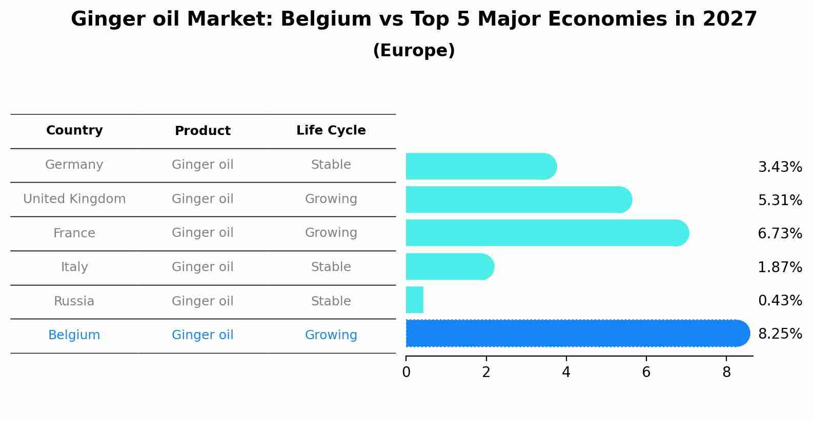 Ginger oil Market: Belgium vs Top 5 Major Economies in 2027 (Europe)
