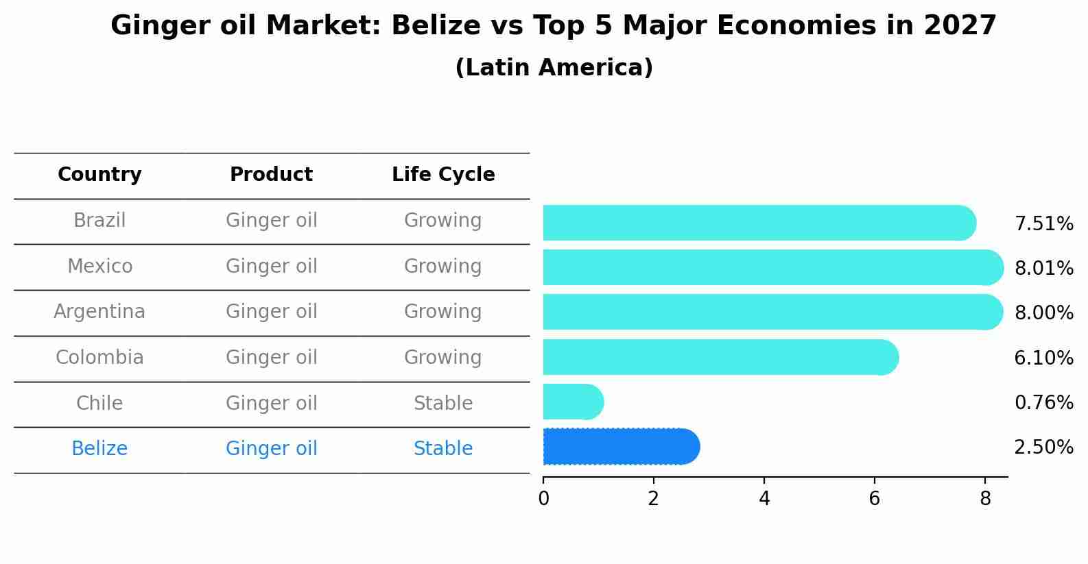 Ginger oil Market: Belize vs Top 5 Major Economies in 2027 (Latin America)