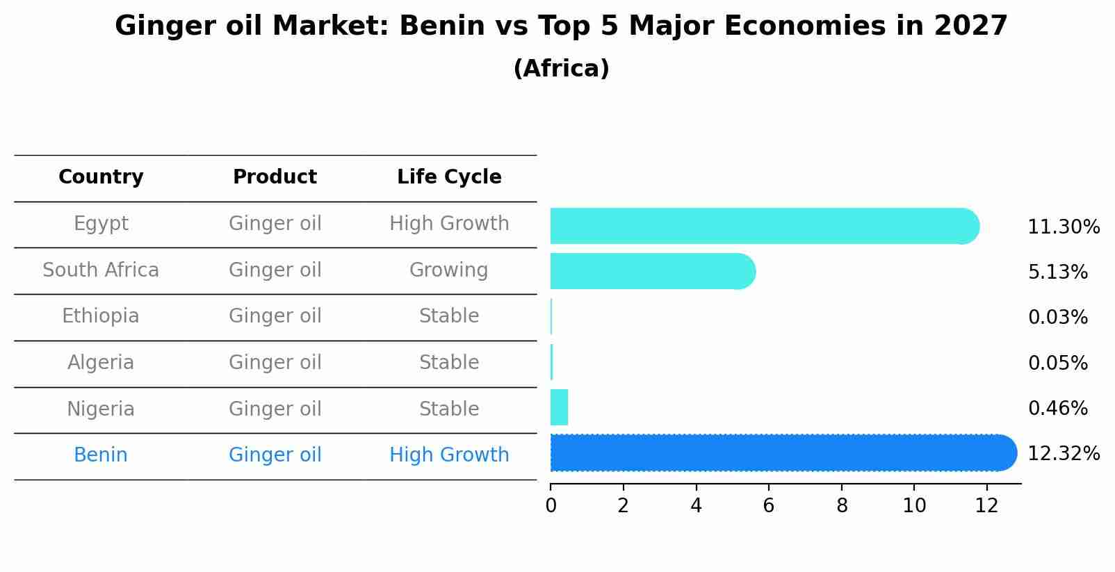 Ginger oil Market: Benin vs Top 5 Major Economies in 2027 (Africa)